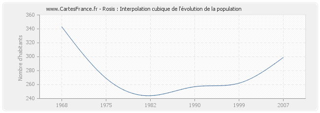 Rosis : Interpolation cubique de l'évolution de la population
