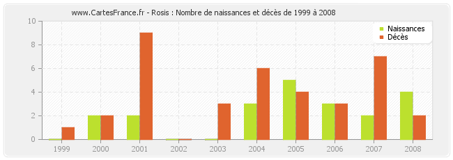 Rosis : Nombre de naissances et décès de 1999 à 2008