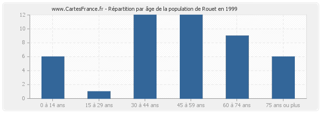 Répartition par âge de la population de Rouet en 1999