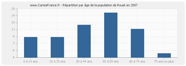 Répartition par âge de la population de Rouet en 2007