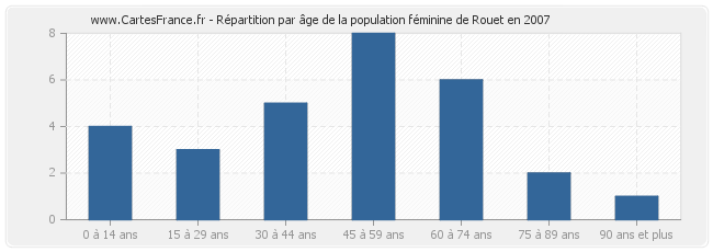 Répartition par âge de la population féminine de Rouet en 2007