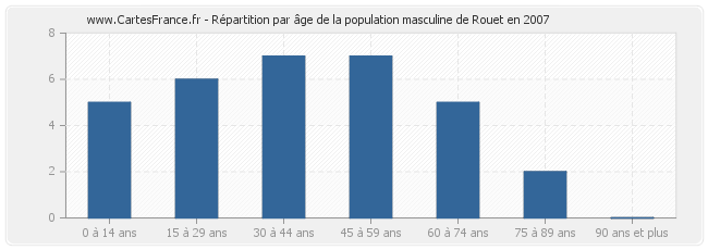 Répartition par âge de la population masculine de Rouet en 2007