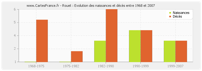 Rouet : Evolution des naissances et décès entre 1968 et 2007