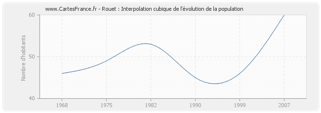 Rouet : Interpolation cubique de l'évolution de la population