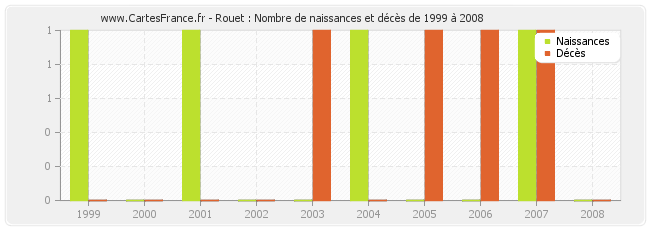 Rouet : Nombre de naissances et décès de 1999 à 2008