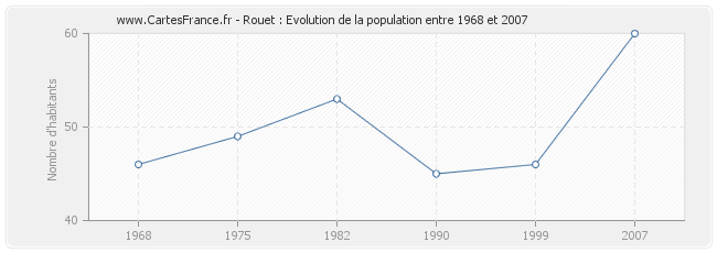 Population Rouet