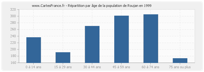 Répartition par âge de la population de Roujan en 1999