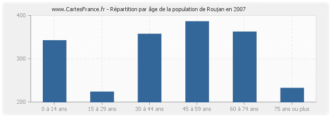 Répartition par âge de la population de Roujan en 2007