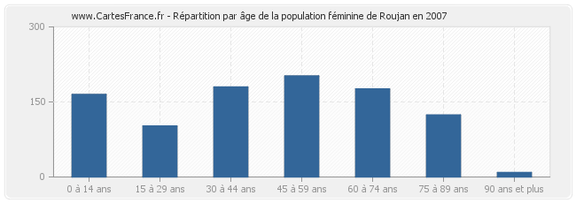 Répartition par âge de la population féminine de Roujan en 2007