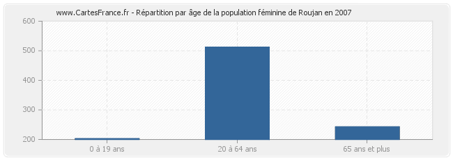 Répartition par âge de la population féminine de Roujan en 2007