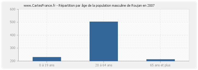 Répartition par âge de la population masculine de Roujan en 2007