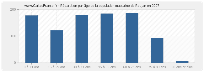Répartition par âge de la population masculine de Roujan en 2007