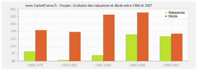 Roujan : Evolution des naissances et décès entre 1968 et 2007