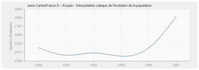 Roujan : Interpolation cubique de l'évolution de la population