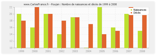 Roujan : Nombre de naissances et décès de 1999 à 2008