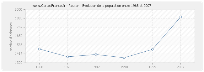 Population Roujan