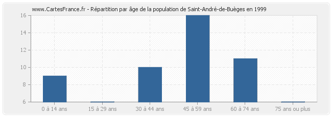Répartition par âge de la population de Saint-André-de-Buèges en 1999