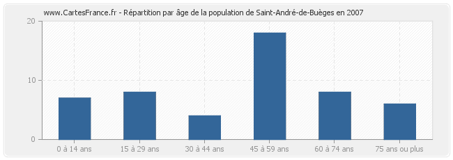 Répartition par âge de la population de Saint-André-de-Buèges en 2007
