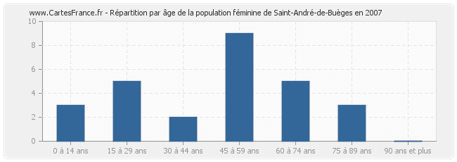 Répartition par âge de la population féminine de Saint-André-de-Buèges en 2007