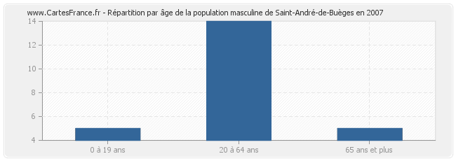 Répartition par âge de la population masculine de Saint-André-de-Buèges en 2007
