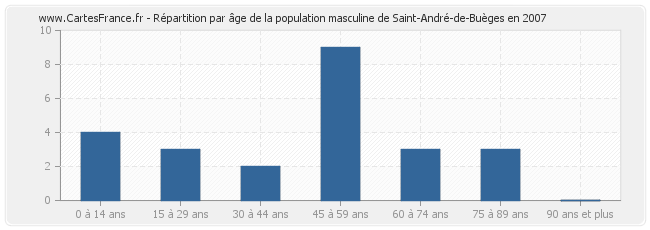 Répartition par âge de la population masculine de Saint-André-de-Buèges en 2007