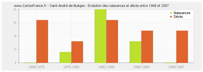 Saint-André-de-Buèges : Evolution des naissances et décès entre 1968 et 2007