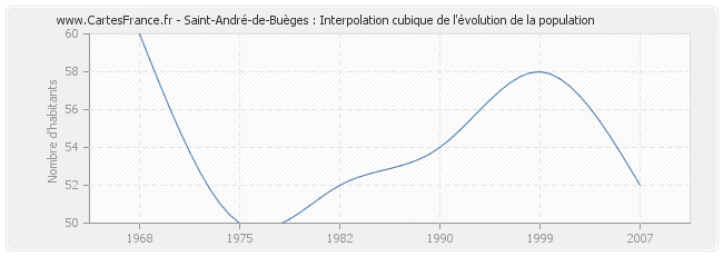 Saint-André-de-Buèges : Interpolation cubique de l'évolution de la population