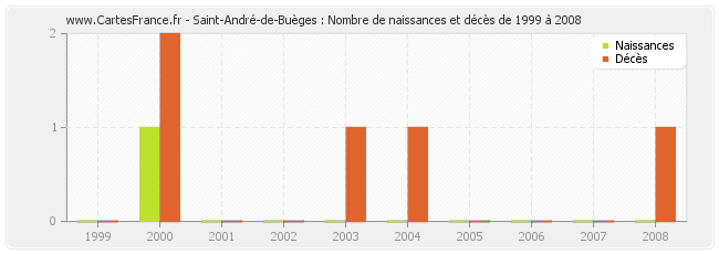 Saint-André-de-Buèges : Nombre de naissances et décès de 1999 à 2008