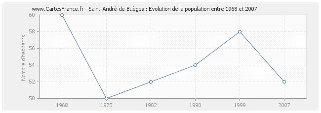 Population Saint-André-de-Buèges
