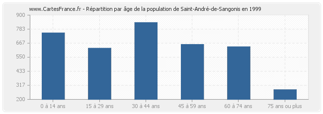 Répartition par âge de la population de Saint-André-de-Sangonis en 1999