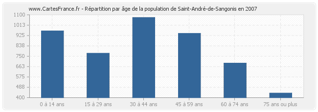 Répartition par âge de la population de Saint-André-de-Sangonis en 2007