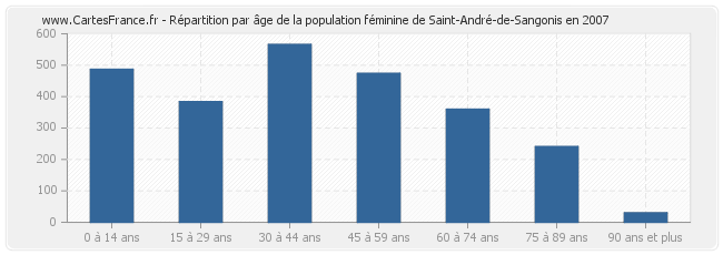 Répartition par âge de la population féminine de Saint-André-de-Sangonis en 2007