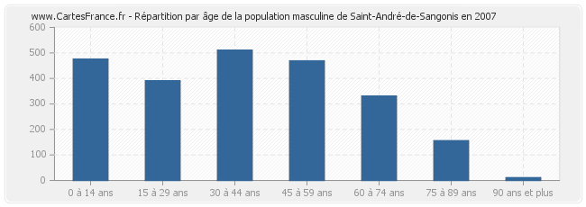 Répartition par âge de la population masculine de Saint-André-de-Sangonis en 2007