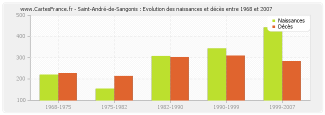 Saint-André-de-Sangonis : Evolution des naissances et décès entre 1968 et 2007