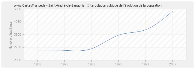 Saint-André-de-Sangonis : Interpolation cubique de l'évolution de la population