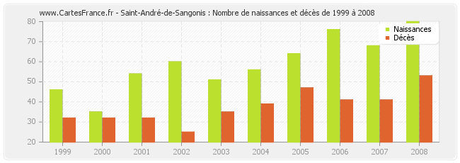 Saint-André-de-Sangonis : Nombre de naissances et décès de 1999 à 2008