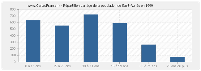 Répartition par âge de la population de Saint-Aunès en 1999