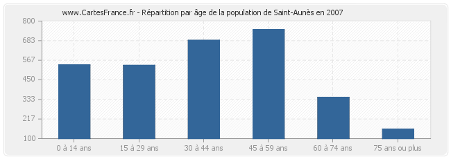 Répartition par âge de la population de Saint-Aunès en 2007