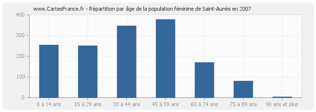 Répartition par âge de la population féminine de Saint-Aunès en 2007