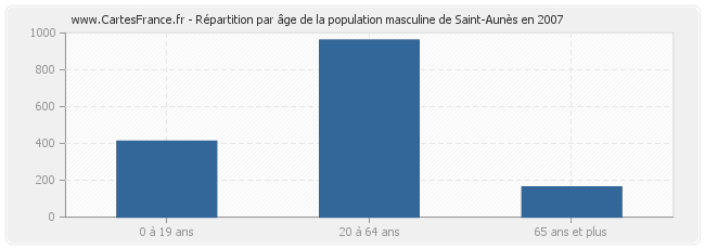 Répartition par âge de la population masculine de Saint-Aunès en 2007