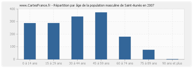 Répartition par âge de la population masculine de Saint-Aunès en 2007