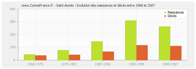 Saint-Aunès : Evolution des naissances et décès entre 1968 et 2007