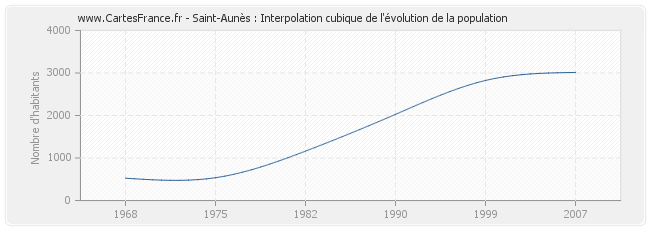 Saint-Aunès : Interpolation cubique de l'évolution de la population