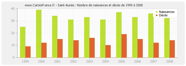 Saint-Aunès : Nombre de naissances et décès de 1999 à 2008