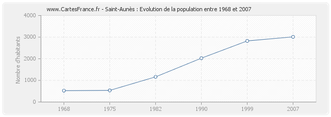 Population Saint-Aunès