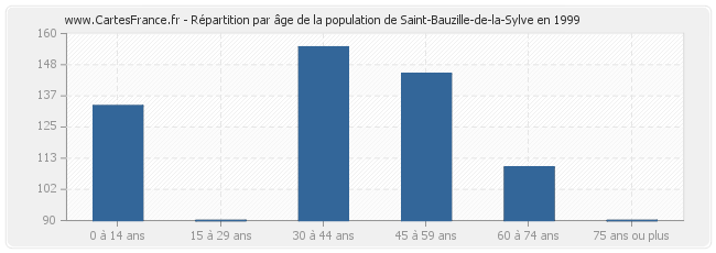 Répartition par âge de la population de Saint-Bauzille-de-la-Sylve en 1999