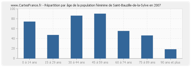 Répartition par âge de la population féminine de Saint-Bauzille-de-la-Sylve en 2007