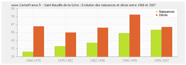 Saint-Bauzille-de-la-Sylve : Evolution des naissances et décès entre 1968 et 2007