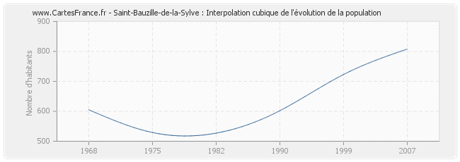 Saint-Bauzille-de-la-Sylve : Interpolation cubique de l'évolution de la population
