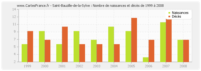 Saint-Bauzille-de-la-Sylve : Nombre de naissances et décès de 1999 à 2008